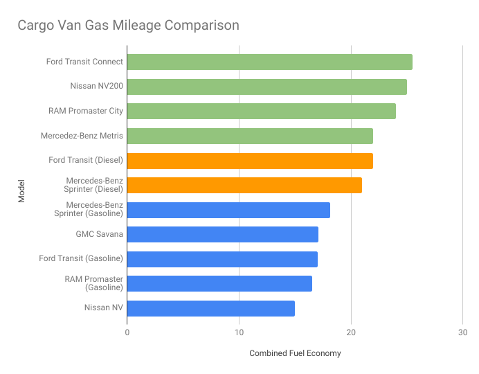 cargo-vans-gas-mileage-comparisons.png
