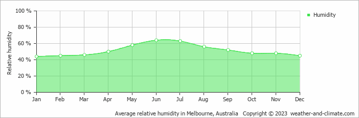 average-relative-humidity-australia-point-cook-victoria-au.png