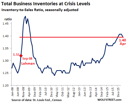 US-Inventory-Sales-ratio-2008-2016-04.png