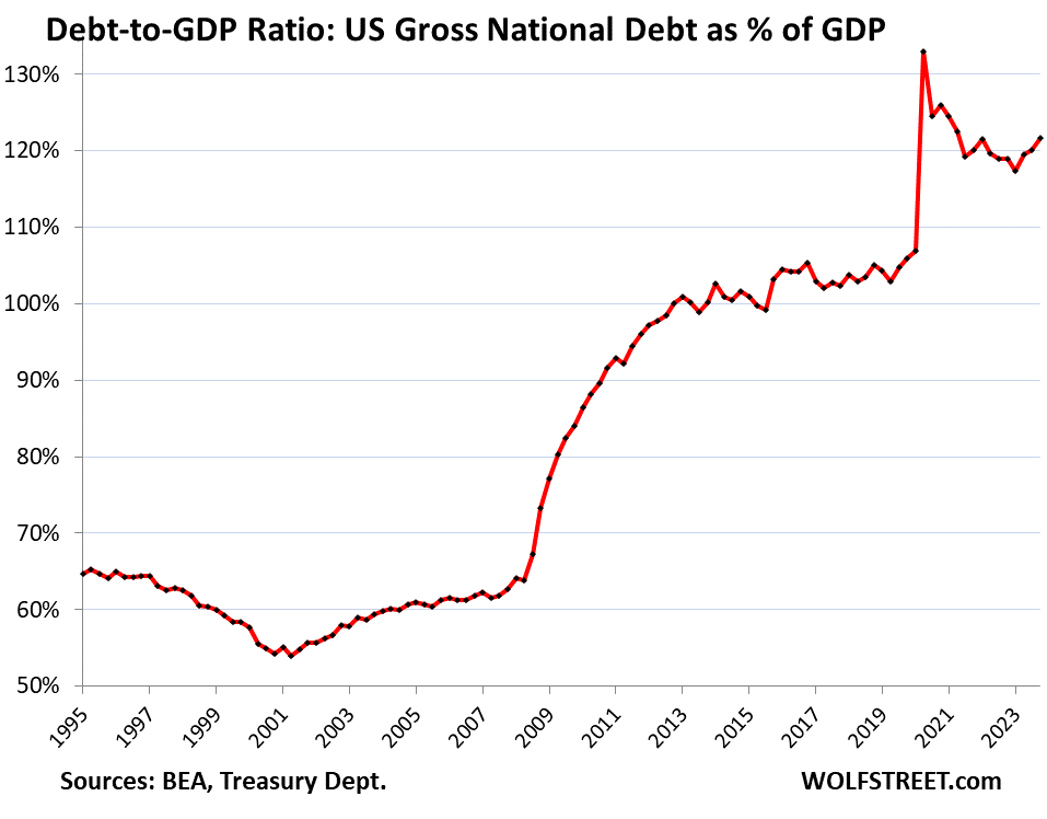 US-Gross-National-Debt-to-GDP-2024-01-26_.png