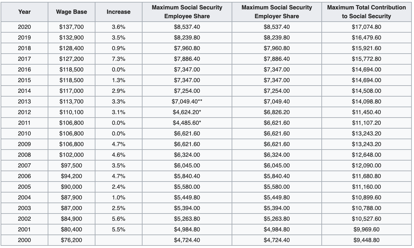 historical-maximum-social-security-income-limits.png