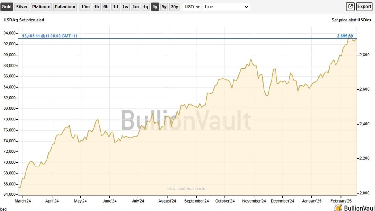 Gold has surged 44 per cent over the past 12 months. Picture: BullionVault