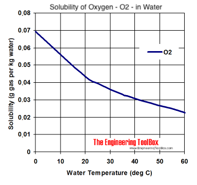 solubility-o2-water.png