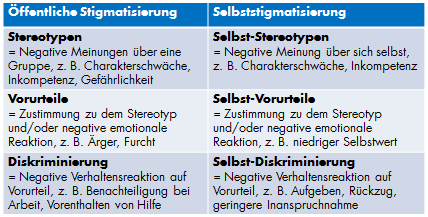 Formen von Stigma (nach Corrigan, 2015)