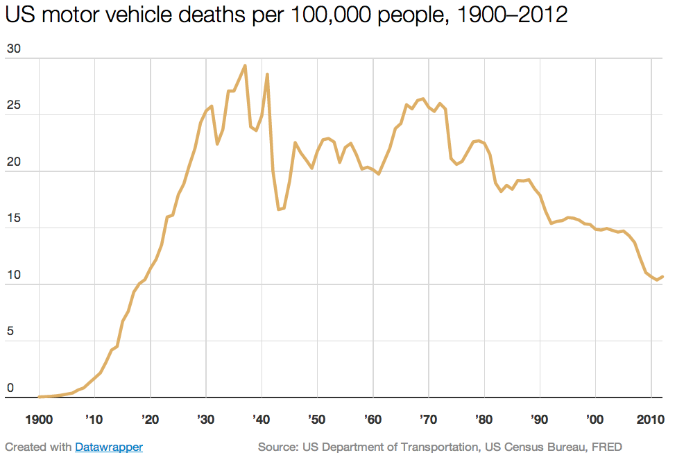 USMotorVehicleDeathsper10000.2.png