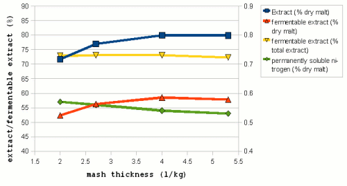 Windisch_data_on_mash_thickness.gif