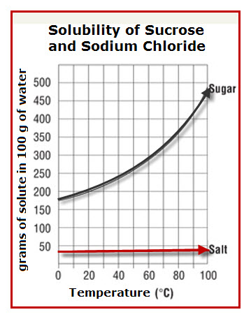 Solubility-Curve-Sucrose-Sodium-Chloride.jpg