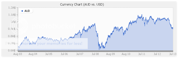 AUD_USD_10year.png~original