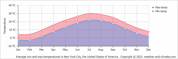 average-temperature-united-states-of-america-new-york.png