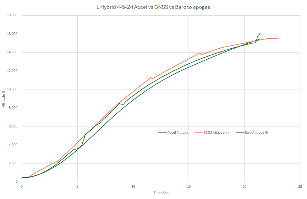 L_Hybrid_4-5-24_Accel_vs_GNSS_vs_Baro_to_apogee.png
