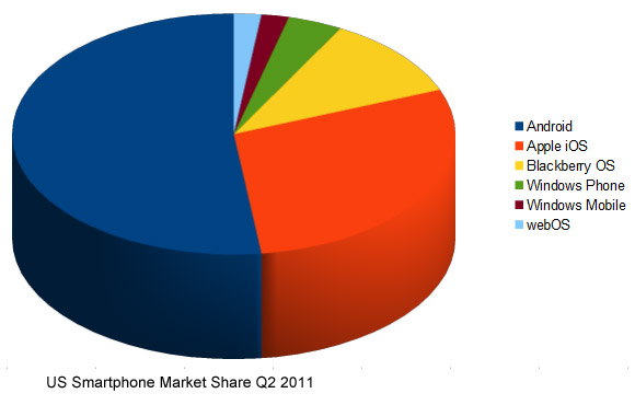 us-smartphone-market-share-q2-2011_1314061594.jpg