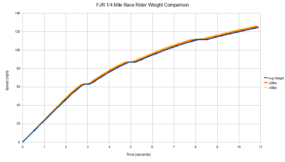 fjr_v_reduced_weight_speed.png