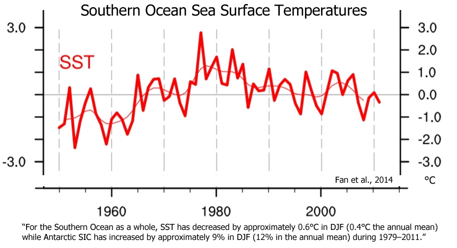 Holocene-Cooling-Southern-Ocean-1979-2011-Fan-2014.jpg