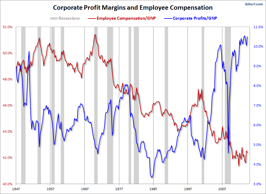 Corporate-Profit-Margins-and-Employee-Compensation-Q2.gif