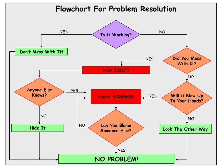 flowchartforproblemresolution-13052457208472-phpapp01-110512191749-phpapp01-thumbnail-4.jpg