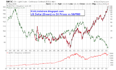 WTIC_Oil_Prices_vs_USD_vs_SnP500.png