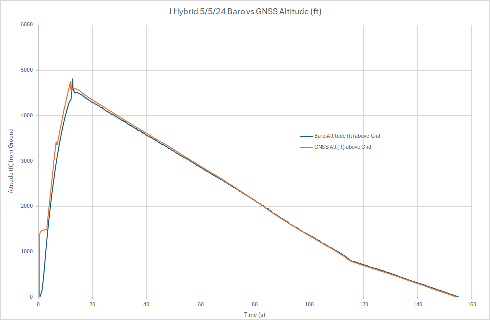 J_Hybrid_Flight_GNSS_vs_Baro_5-5-24.png