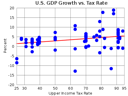440px-US_GDP_Growth_vs_Personal_Income_Tax_Rate.svg.png