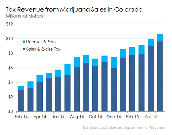 colorado-tax-revenue-from-marijuana-sales_large.PNG
