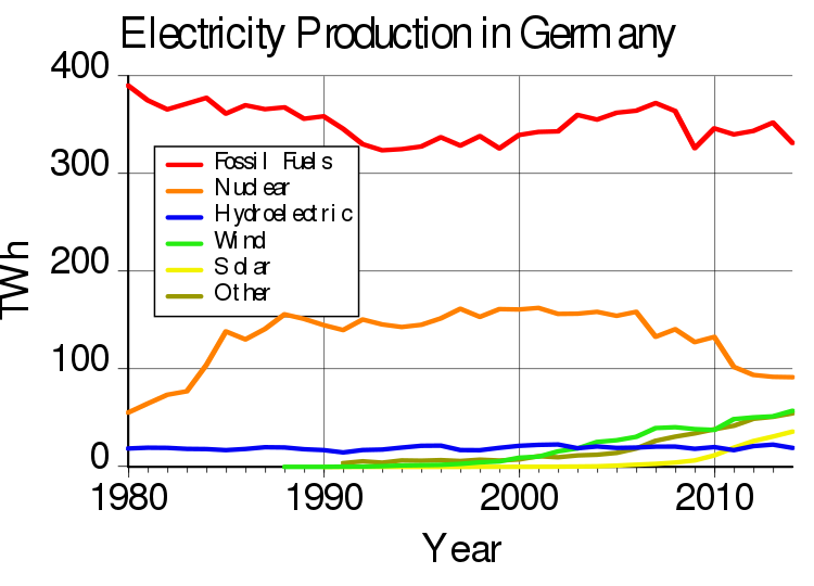 750px-Electricity_Production_in_Germany.svg.png