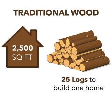 traditional wood graphic: 25 logs to build one 2500 square foot home