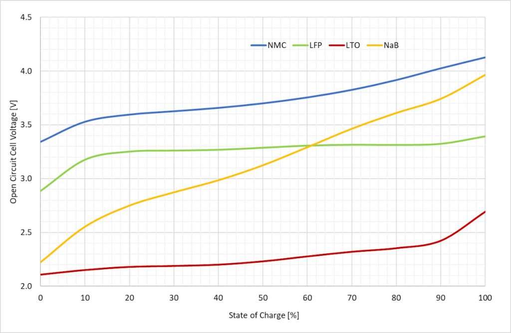 https://www.batterydesign.net/electrical/open-circuit-voltage/