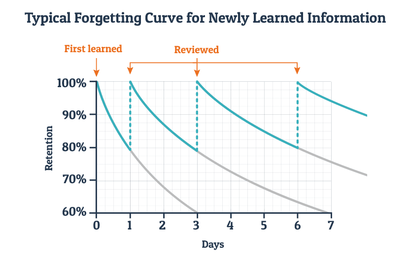spaced-learning-retention-curves.png