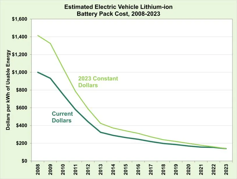 ev-battery-pack-cost-2008-2023-via-u-s-department-of-energy_100938473_l.webp