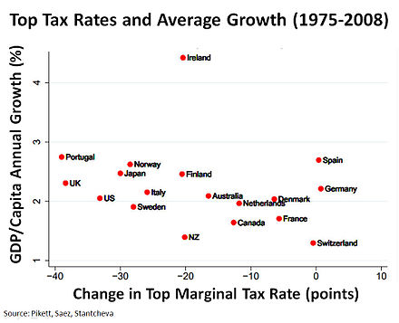 440px-Top_tax_rates_and_average_growth_1975-2008_v3.jpg