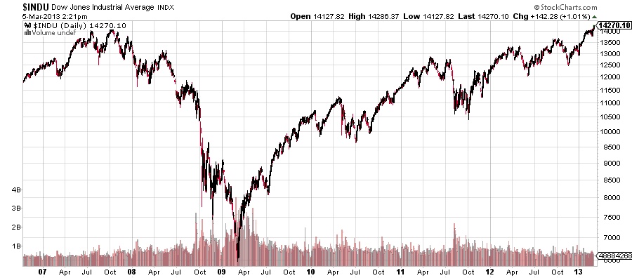 INDU-Dow-Jones-Industrial-Average-stock-market-chart.jpg