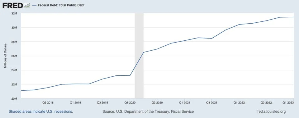 The national debt balance topped $32 trillion for the first time.