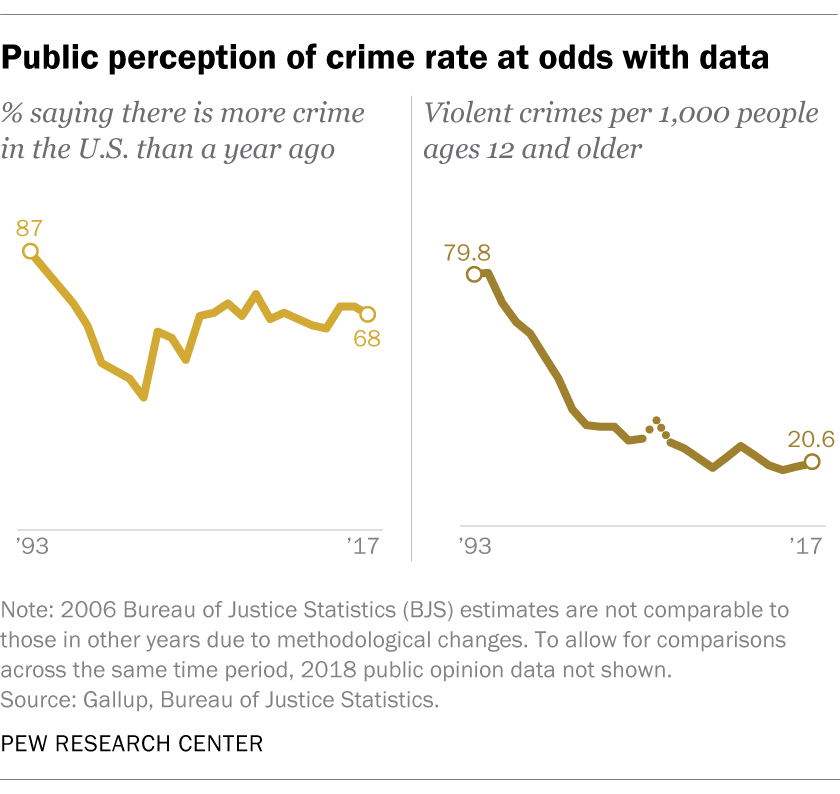 FT_19.01.03_CrimeTrends_perception.png