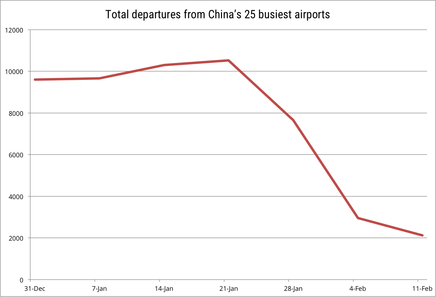 Total-Departures-from-China-31-Dec-to-11-Feb.png