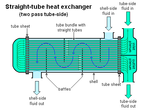 Straight-tube_heat_exchanger_2-pass.PNG