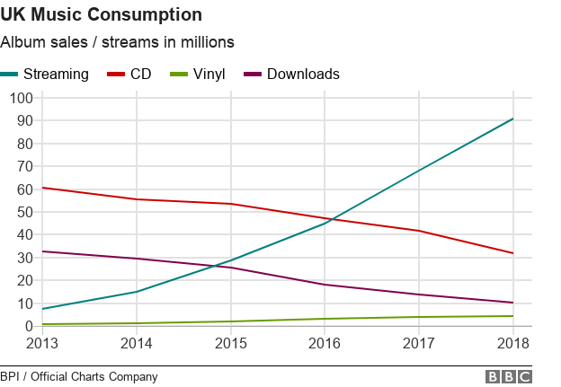 _105032120_chart-uk_music_consumption_2018-504x0-nc.png