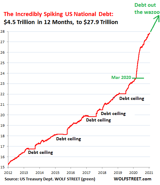 US-Gross-National-Debt-2011-through-2021-02-16.png