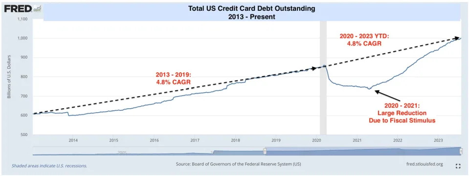 Credit card debt hit $1 trillion for the first time ever.