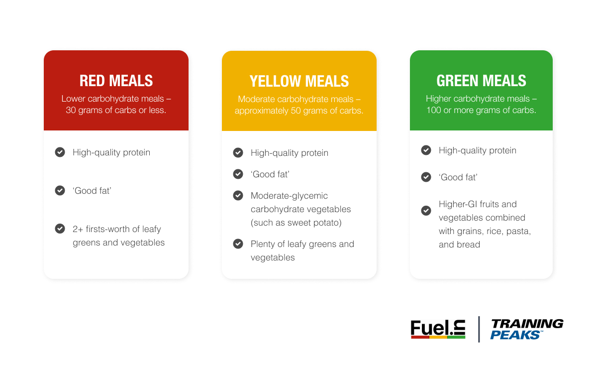 Infografik, die den TrainingPeaks-Partner Fuelin und seine Ernährungsplanungstechnologie zeigt, die Mahlzeiten anhand des Kohlenhydratgehalts bewertet, um die Ernährung zu optimieren