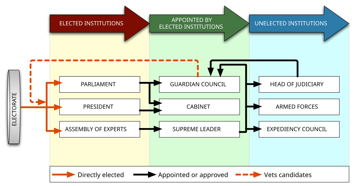 1200px-Iran_gov_power_structure.svg.png