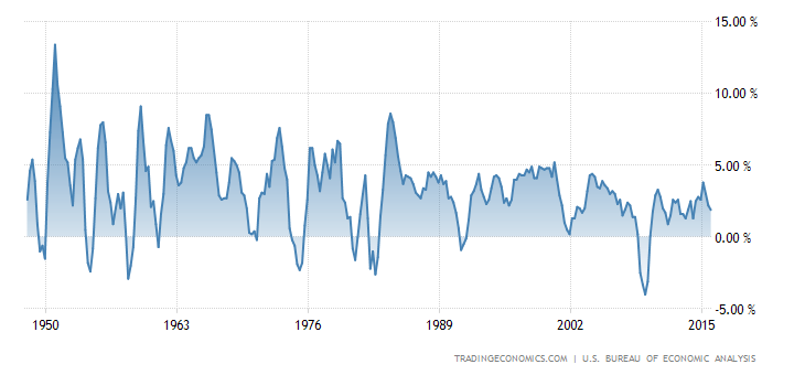 united-states-gdp-growth-annual.png